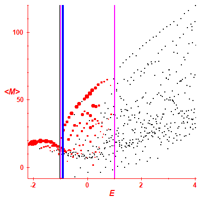 Peres lattice <M>